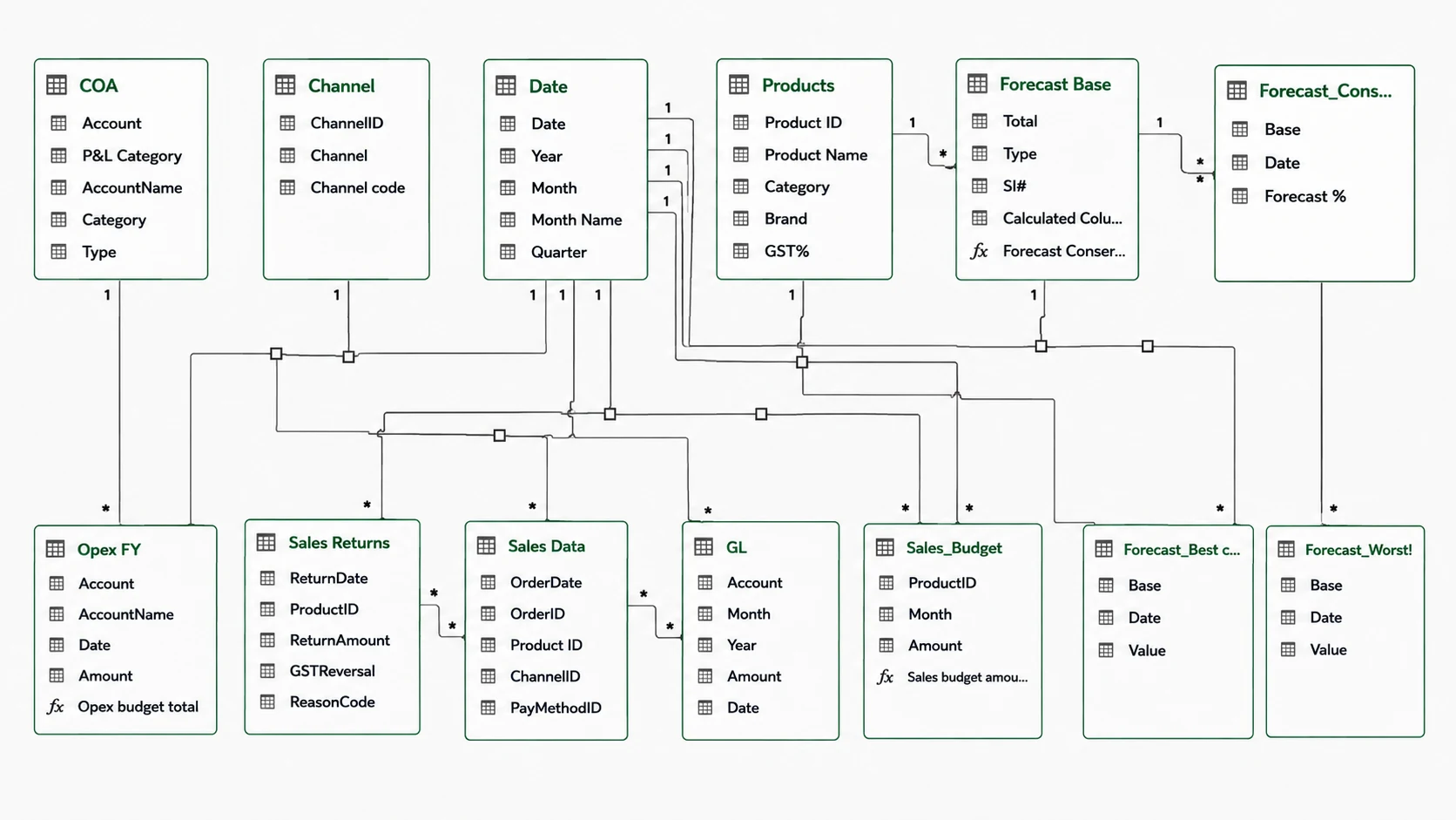 Data model